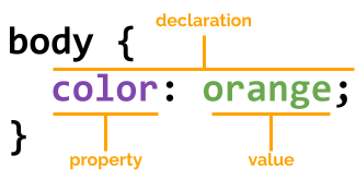 Annotated CSS declaration.