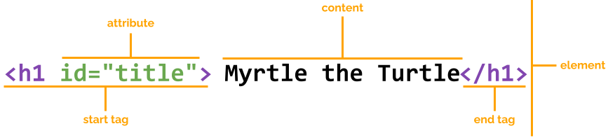 Annotated HTML Element with attribute.
