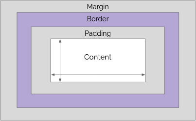 Graphic showing CSS box model.