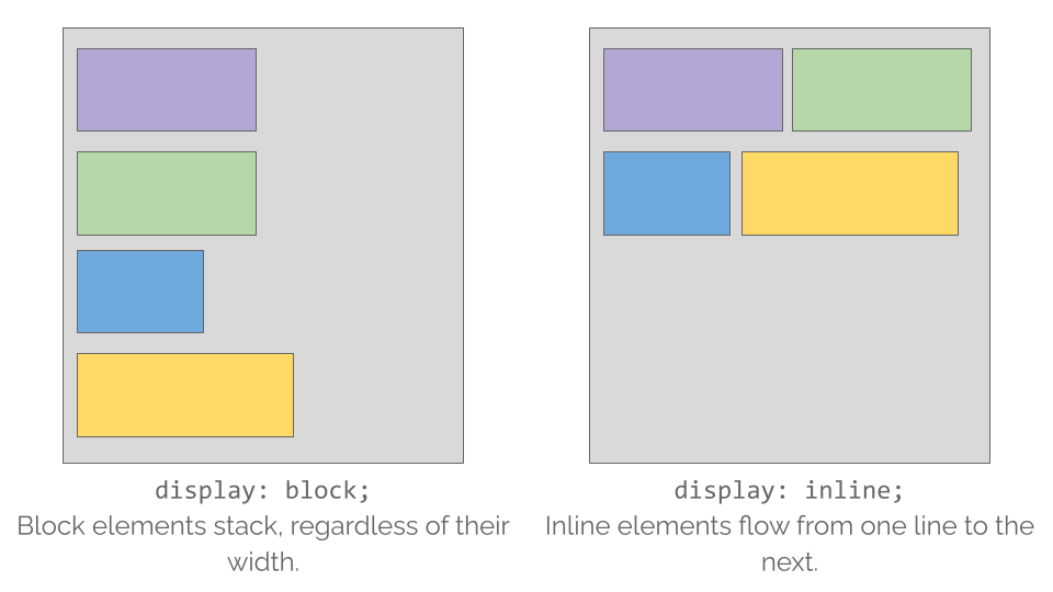Graphic comparing block vs inline